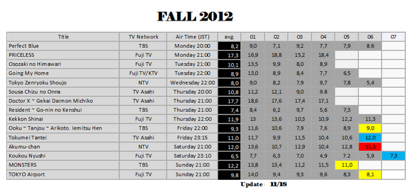 JDoramaID's tweet image. #dorama #rating #Fall2012