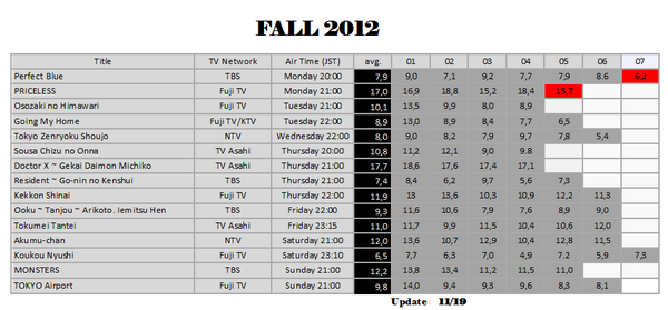 JDoramaID's tweet image. [daily update] #dorama #rating #Fall2012. /WY