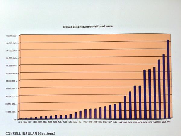 PSOEPactConsell's tweet image. Imatge: Històric dels pressupostos del Consell. Al 2013 estarem com al 2006 #Eivissa #ppfail