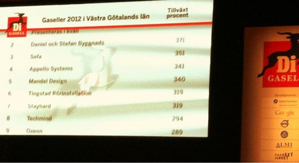 techmind's tweet image. På Gasellfest i Konserthuset - Techmind är Gasell 2012!
#techmind #296% #gasell #di