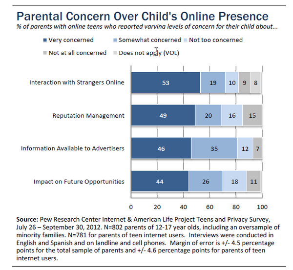 pewresearch's tweet image. Survey: Parents and their concerns about their children&apos;s online activities &amp;amp; their privacy pewrsr.ch/UR5PKs