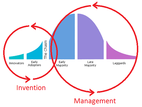 Lots of startups only invent. Lots of big companies only manage. It's those that do both that win.