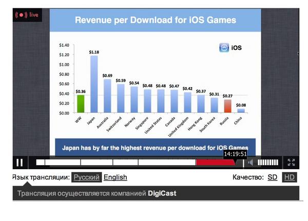 dynamicpixels's tweet image. Revenue per download for iOS Games for top countries. App Annie data.