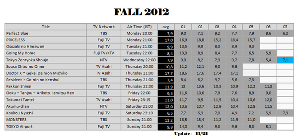 JDoramaID's tweet image. [daily update] #rating #dorama #Fall2012 /WY