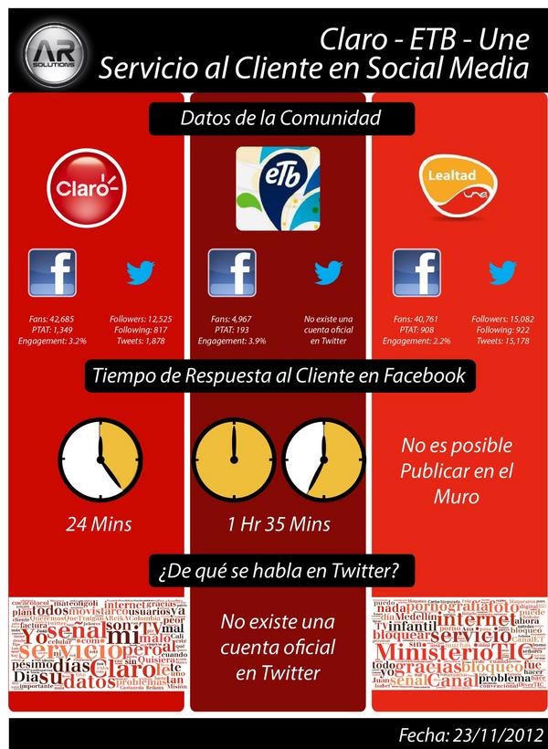 arsolutions's tweet image. ¿Cómo les va con sus operadores de telecomunicaciones? @ClaroColombia @UneMejorJuntos #ARanalytics #AtenciónalCliente