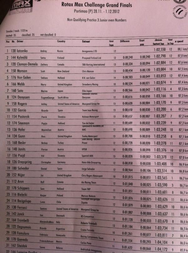 Good second practice run today. The kart felt great and some improvements for tomorrow for more speed