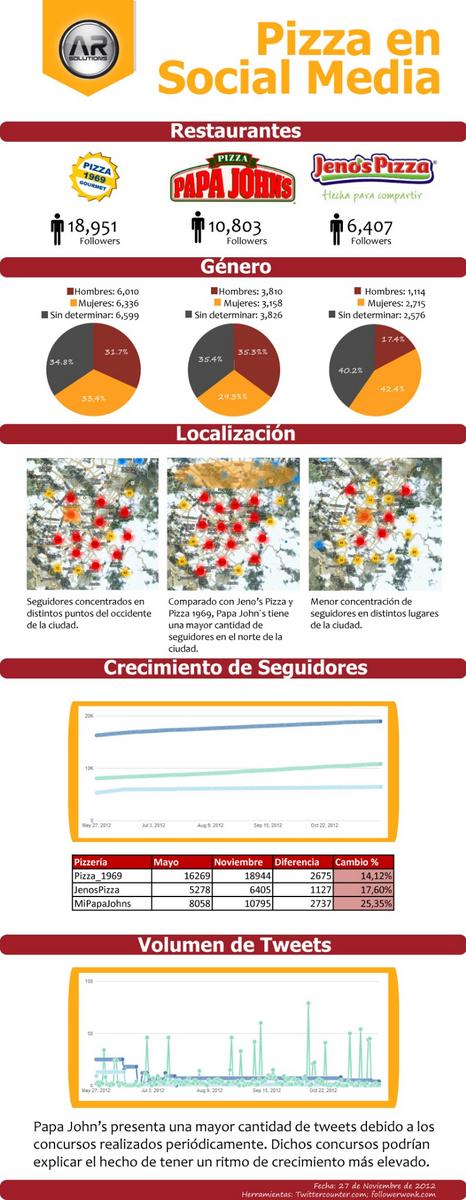 arsolutions's tweet image. ¿Antojos de Pizza? #ARanalytics: movimiento Online de algunas pizzerías en Bogotá @MiPapaJohns @JenosPizza @Pizza_1969