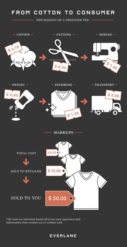 RipoffReport's tweet image. The making of a designer tee #forconsumers #infographic