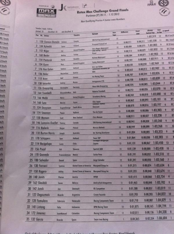 A very cold morning here in Portugal but a great start to qualifying day. 1st overall, time do the same in qualy :)