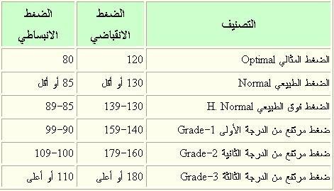 هل تعرف مخاطر إرتفاع ضغط الدم على حياتك؟ A927oZSCIAAS83O