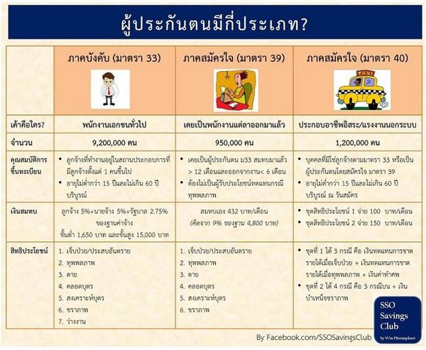 jeab1196's tweet photo. มาทำความรู้จักประกันสังคมกันดีกว่า@tri333 @wiir4 #ssopr(5) http://t.co/xGTtofoi