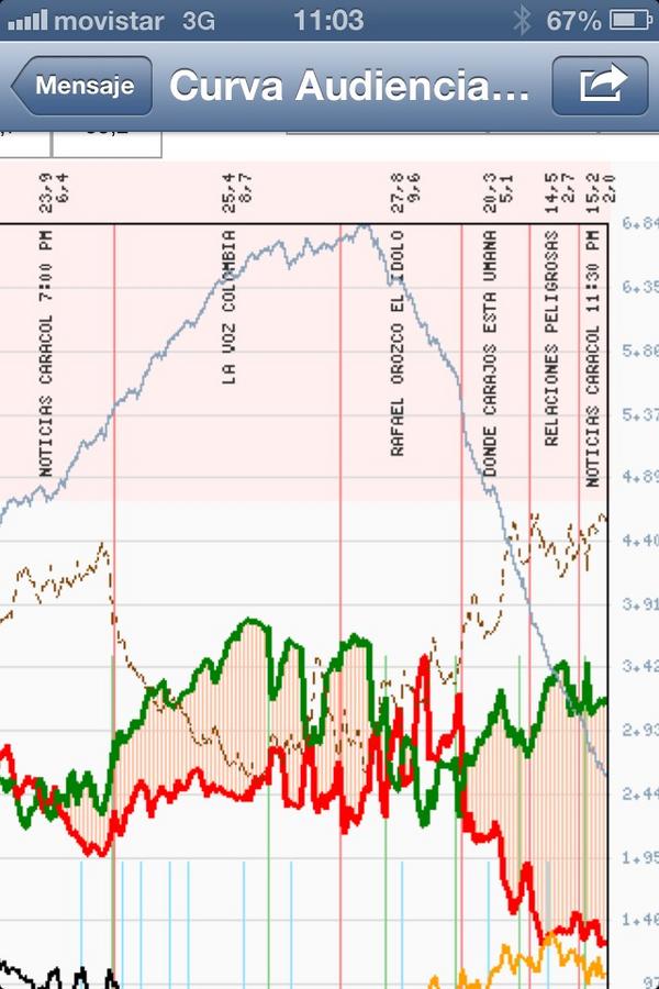 La curva de la novela es muy buena! No se preocupen que dentro de poco volveremos a liderar en audiencia!