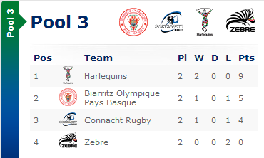 RugbyIta's tweet image. #HeinekenCup table #pool3 #Zebre