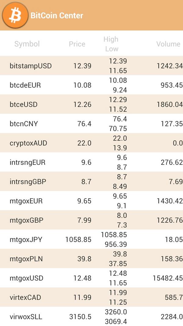 BitCoinCenter_'s tweet image. Market overview