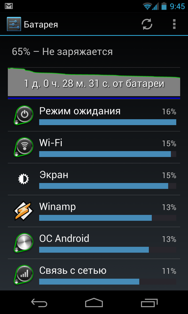 Odd1n's tweet image. Не стыдно даже ретвитить :) RT @AlexandrKiev: Время работы #LGNexus4 при лёгкой нагрузке) Экран 1:20