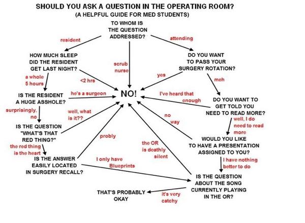 ThatSleepDoc's tweet photo. Simple algorithm for students on surgery. Thanks for sharing @doc_radhika24 http://t.co/Y0kLTwRn