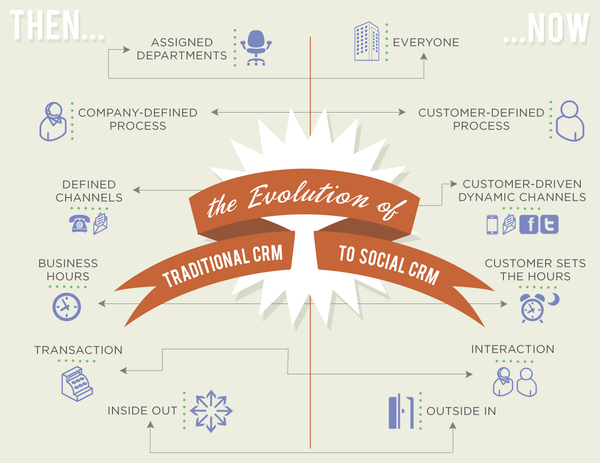 Då och nu. Utvecklingen från traditionell #CRM till #socialcrm i en #infographic desk.com/blog/evolution…