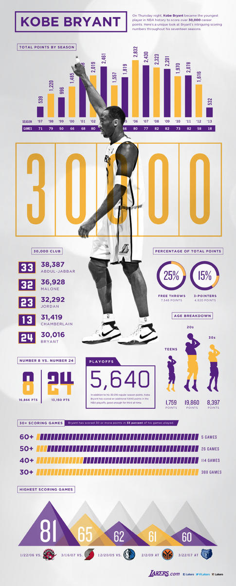 #Kobe30K INFOGRAPHIC: on.nba.com/Xv3wmB A graphical look at 17 seasons &amp; 30,016 points for Kobe Bean Bryant. PIC: