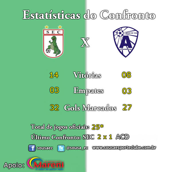 sousa_ec's tweet photo. Estatísticas do confronto entre Sousa x Atlético. #SoumaisDinossauro http://t.co/QsgGQMnx