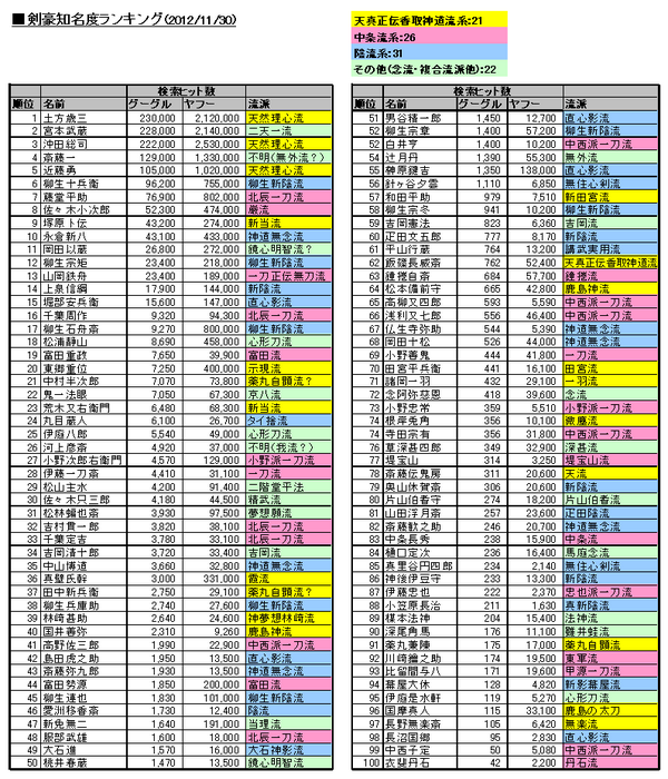 剣術流派よもやま話 Togetter