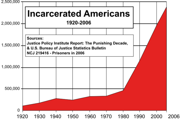 Any graph with a slope like this should raise alarm. United States #PrisonPopulation