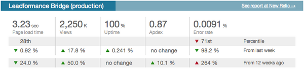 Bridge_Team's tweet photo. #Newrelic weekly report : Apdex .87, 100% uptime, 2.250M views http://t.co/cBZQS8dc