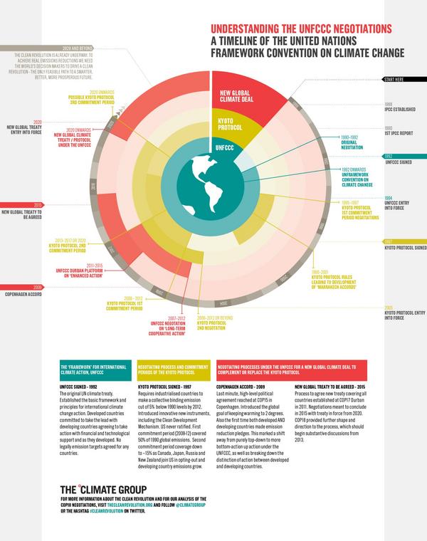 agic2012's tweet image. Informative #infographic: Understanding the UNFCCC negotiations  via @ClimateGroup #climatechange #susty