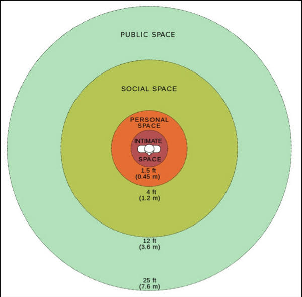 Globalogy's tweet image. How big is your personal space bubble? Cultural differences and the 4 spacial zones bit.ly/UQU7Dd