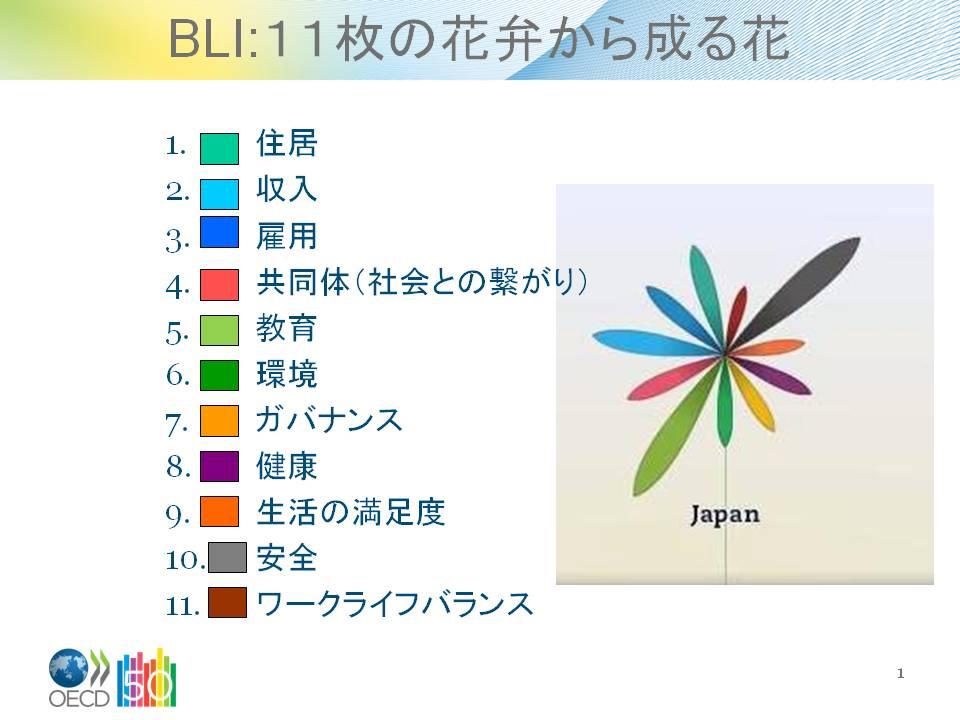 Oecd東京センター در توییتر より良い暮らし指標 Bli は 11枚の花弁を持つ花として表されています 花弁 はそれぞれ異なる色を持ち 住宅 収入 雇用 共同体 教育 環境 ガバナンス 医療 生活の満足度 安全 ワークライフバランスを意味します Http T Co Oecd東京センター در توییتر より良い暮らし指標 Bli は 11枚の花弁を持つ花として表されています 花弁 はそれぞれ異なる色を持ち 住宅 収入 雇用 共同体 教育 環境 ガバナンス 医療 生活の満足度 安全 ワークライフバランスを意味します Http T Co