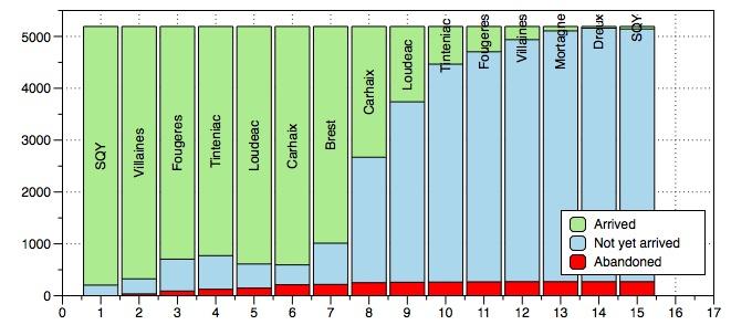 Current snapshot of the field. Justin should be approaching Villaines.