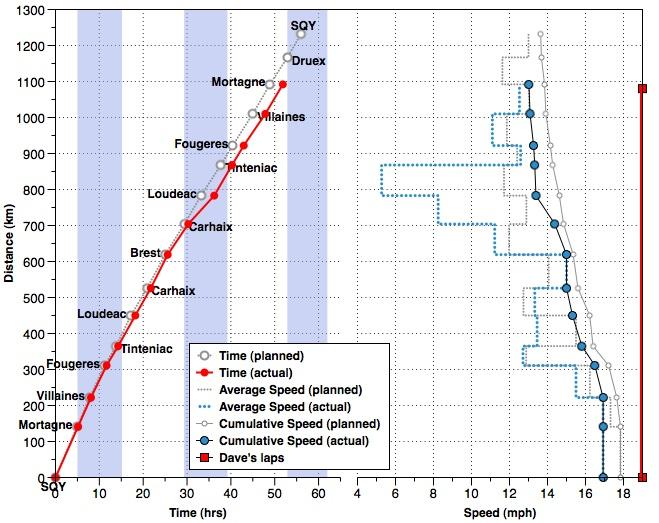 Two more legs to go!