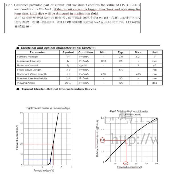 BrightLED's tweet photo. I would like to listen to your opinion. In general, When IF=20mA, The intensity is 100%. I wonder about his report. http://t.co/7BQAaRQ