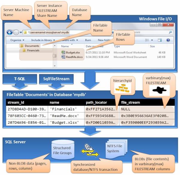 lennilobel's tweet image. My #SqlDenali FileTable picture tells the whole FileTable story #fb