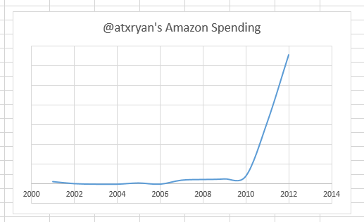 atxryan's tweet image. Wow. I believe they call this exponential spending growth. #amazonreports