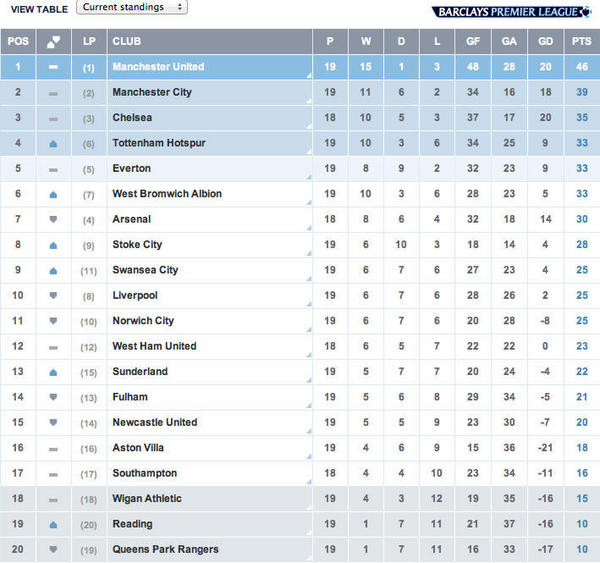 Premier League On Twitter Table Mufc Go Seven Points Clear At