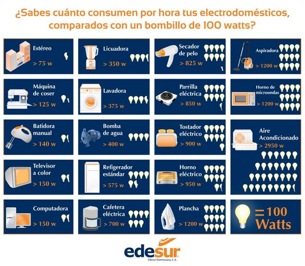 CDEEERD on Twitter: "Tabla Electrodomésticos. RT @edesurrd: @CDEEE_RD http://t.co/4OcvZ3Cf" /