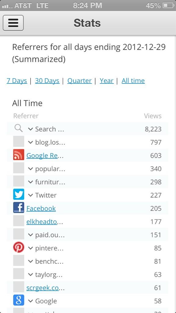 allenworb's tweet image. Thx to @lostartpress @pweditors @HandcraftedFurn and the Google search algorithm for top 2012 referrals. #GettingFound