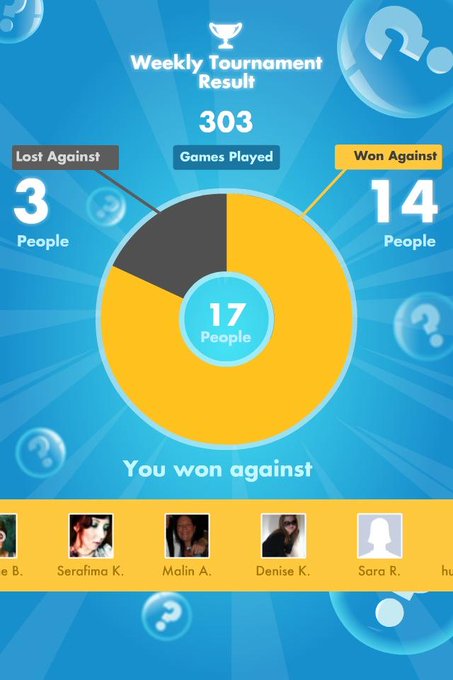 My #SongPop weekly Results: 14 out of 303 games WON! http://t.co/ehZFiQxW<a href="/tag/songpop"class="tags">#SongPop</a>