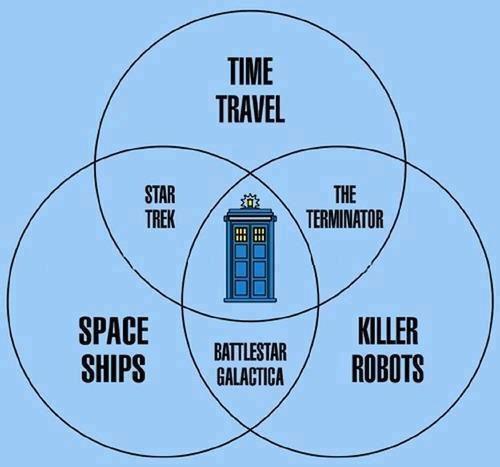 BT <a href="/mathemaniac/">Simon Pampena</a>: SciFi Venn Diagram