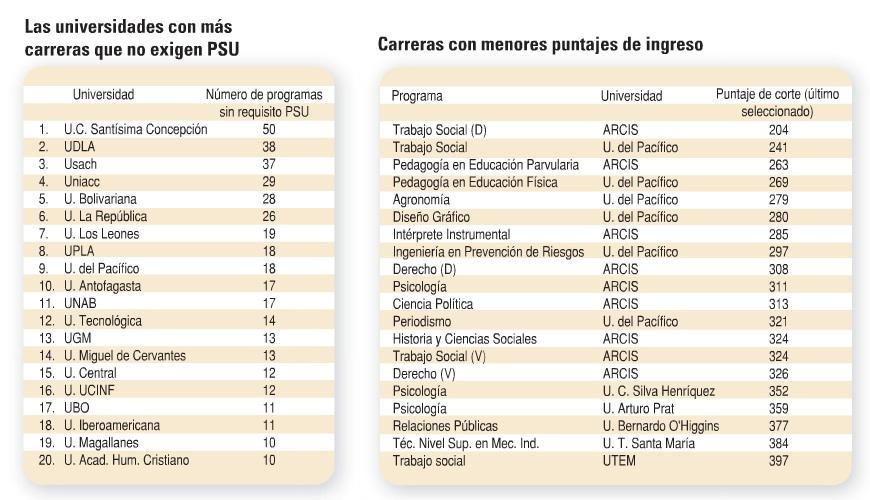 ¿Qué carreras no piden puntaje