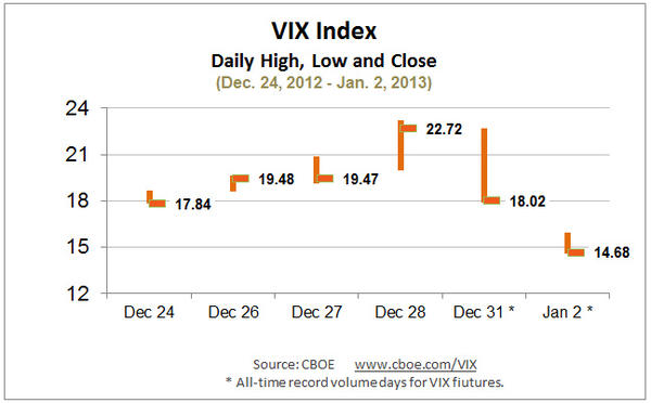 Cboe's tweet photo. $VIX fell by 35.4% the last two trading days (its biggest ever 2-day drop in % terms) http://t.co/BYho1bMC http://t.co/FTSYSpYl