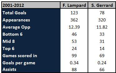 lkemppp's tweet photo. Lampard over Gerrard any day. http://t.co/8lCatHBM