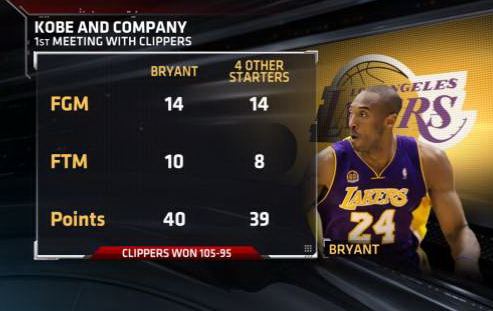 ESPNInsights's tweet photo. In first meeting vs Clippers this season, @Kobebryant scored 40, but didn't get much help from the other 4 starters http://t.co/5jeQZuja