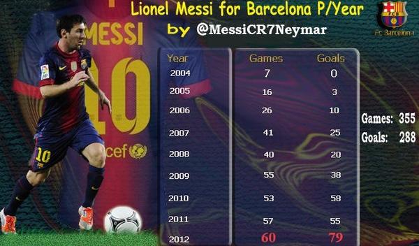 Villa_7Fans's tweet photo. Las estadisticas de Messi por cada año en el barça http://t.co/AWFFRMEe