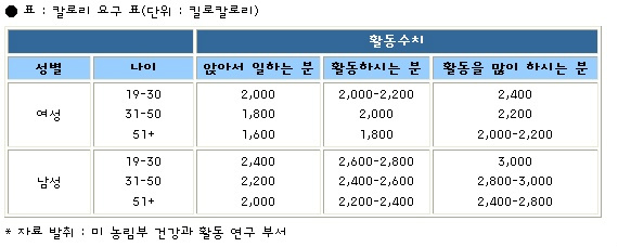 doduk_cat's tweet photo. 성별, 나이, 활동수치에 따라 매일 필요로하는 칼로리가 다르다는거 알고 계신가요 ~? 표를 보고 자신에 맞는 칼로리를 확인하시어 이에 맞는 하루 식단을 계획해보세요~ http://t.co/AUSvG94W
