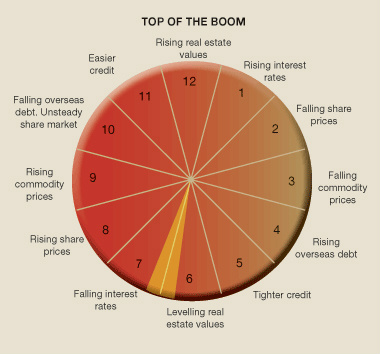 FN_Burleigh's tweet photo. The Real Estate Cycle. http://t.co/3yRiVgfE