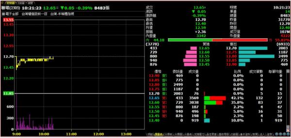 Sumcovan's tweet image. Does UMC(2303.TW) can benefit from amazon kindle fire? Like apple fever !
Look today's stock price ^.^