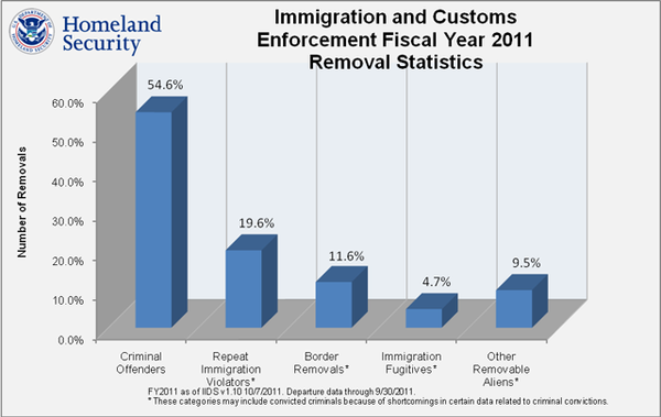 Chart: ICE Enforcement Fiscal Year 2011 Breakdown #immigration #border #hearing #napolitano
