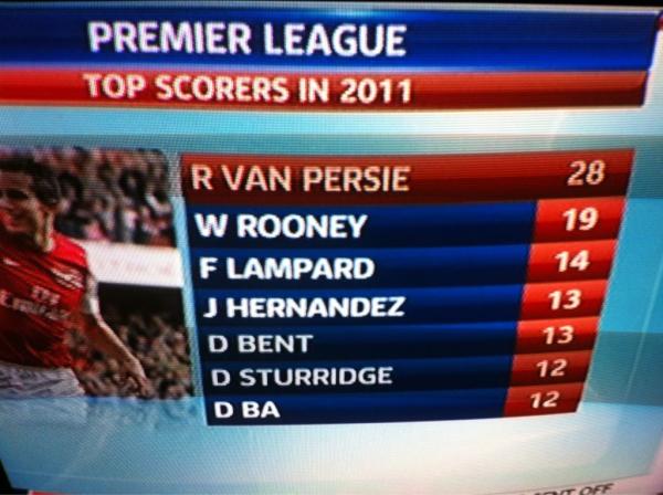 Kyrigooner1's tweet photo. Premier league top goalscorers this year http://t.co/mVxgQejh