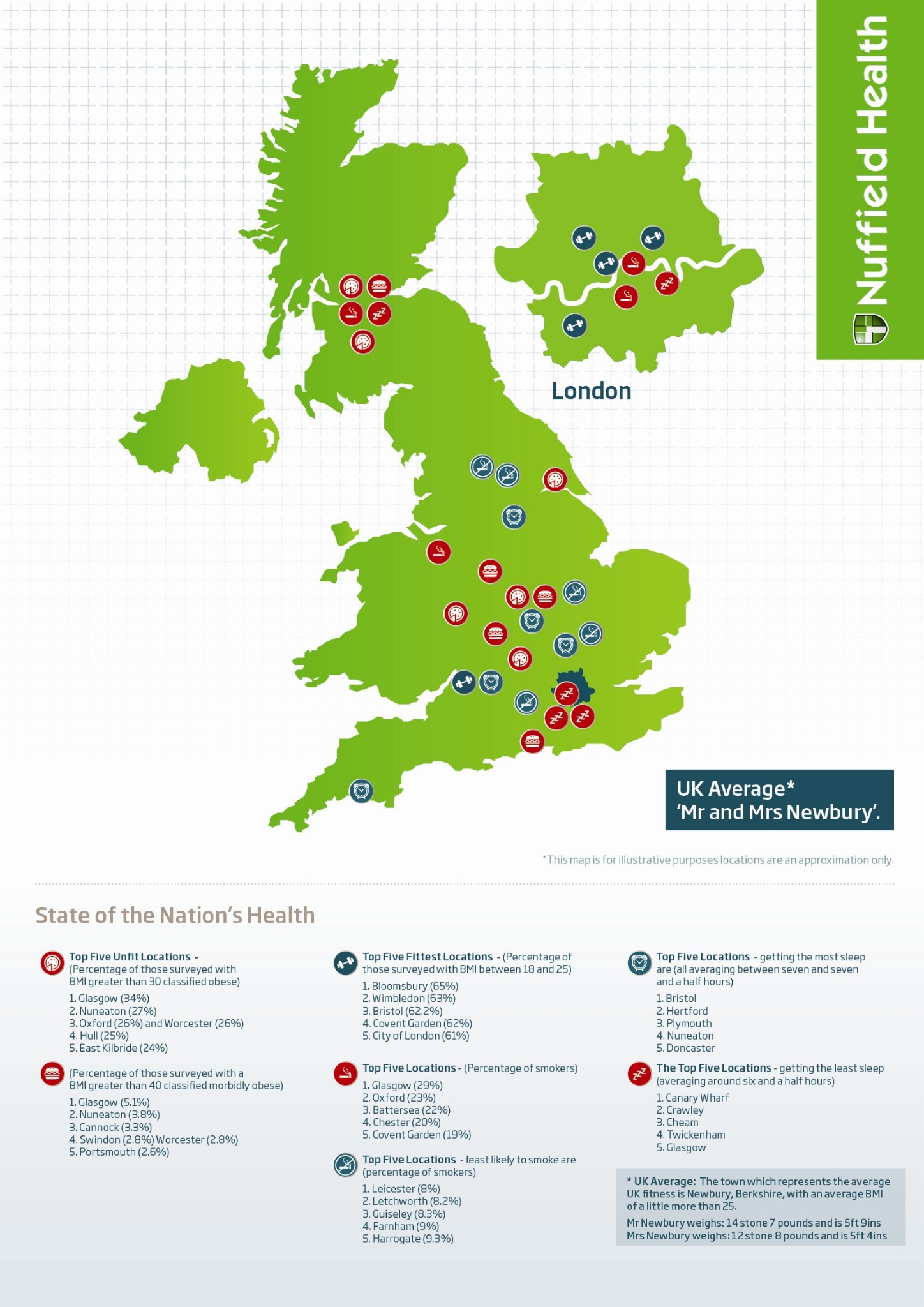 nuffield health on twitter nuffield health map of uk fitness reveals those living in the south are the healthiest fitmap http t co tjaqlhln twitter